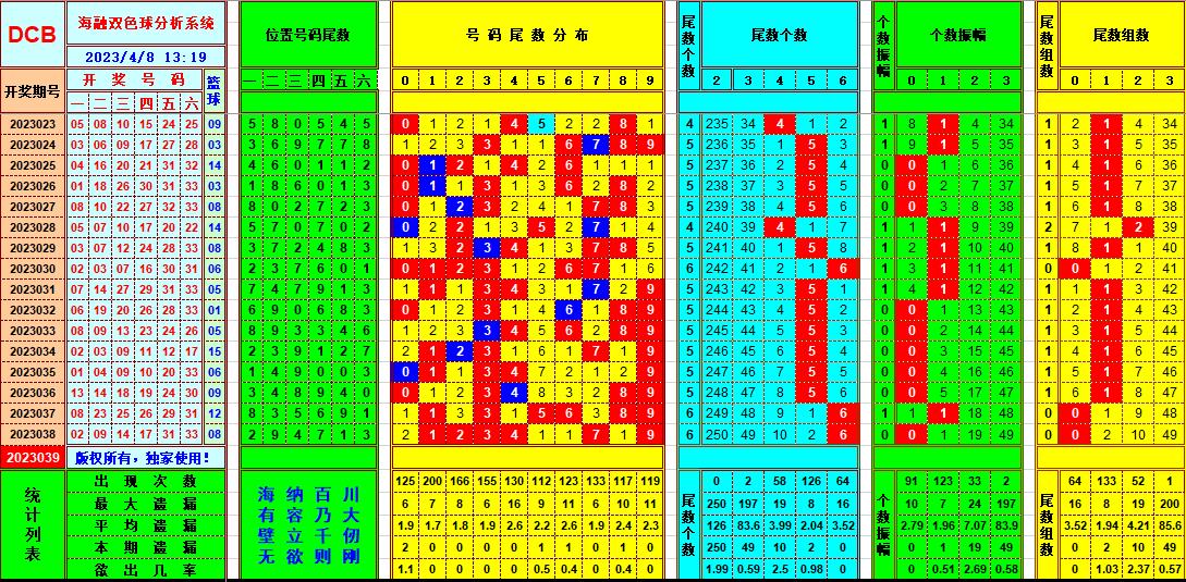 双色球第2023039期看图说号之双色遗漏分析(资深达人)