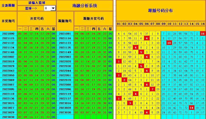 双色球第2023039期看图说号之双色遗漏分析(资深达人)