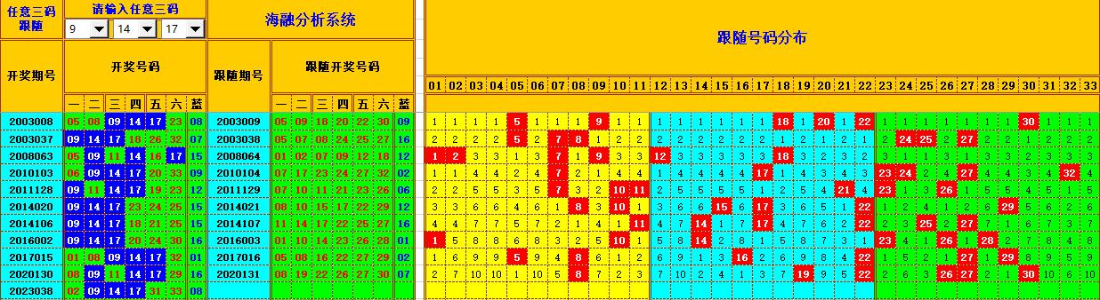 双色球第2023039期看图说号之双色遗漏分析(资深达人)