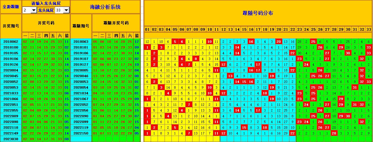 双色球第2023039期看图说号之双色遗漏分析(资深达人)