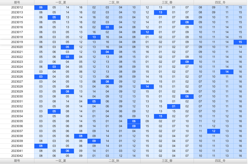 双色球第2023042期综合分析推荐