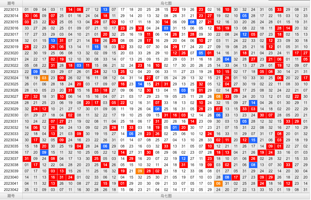 双色球第2023042期综合分析推荐