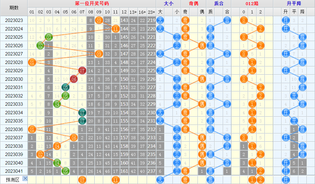 大乐透第23042期看图说话头尾+后区