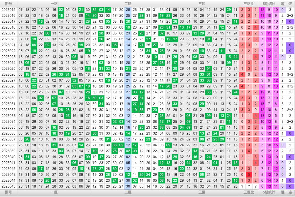 双色球第2023045期综合分析推荐
