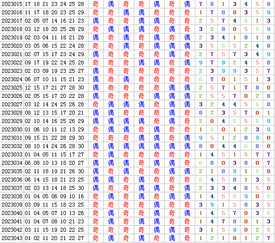 七乐彩第2023044期定位分析推荐(4两出口必属精品)