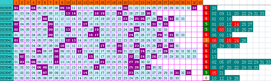 双色球第2023048期遗漏分析推荐（4两出品必属精品）