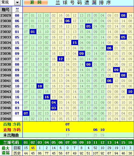 双色球第2023048期遗漏分析推荐（4两出品必属精品）