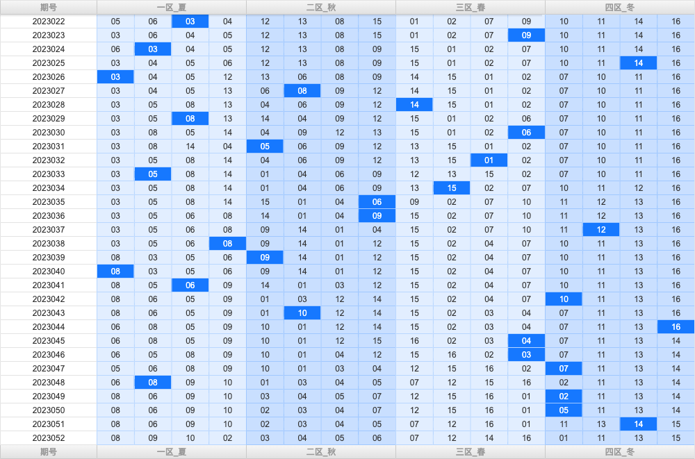 双色球第2023052期综合分析推荐