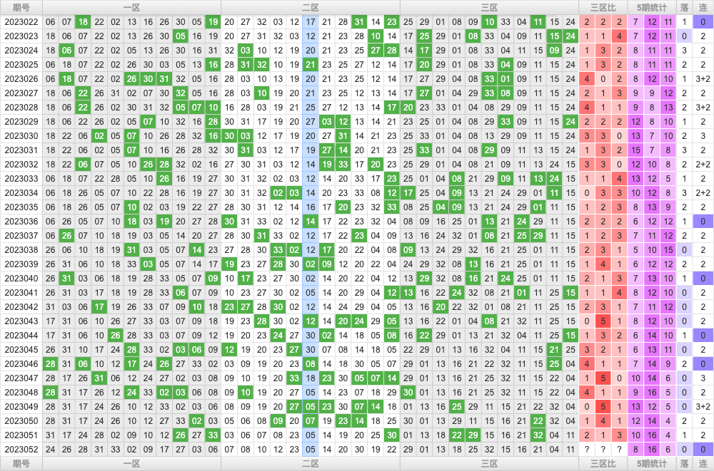 双色球第2023052期综合分析推荐