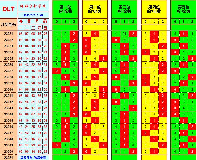 大乐透第23051期遗漏分析推荐(玩彩资深达人)