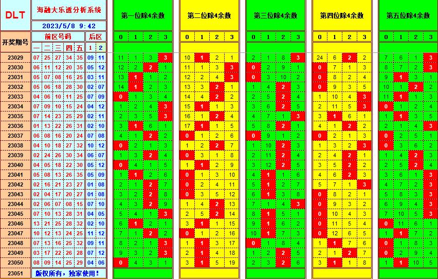 大乐透第23051期遗漏分析推荐(玩彩资深达人)