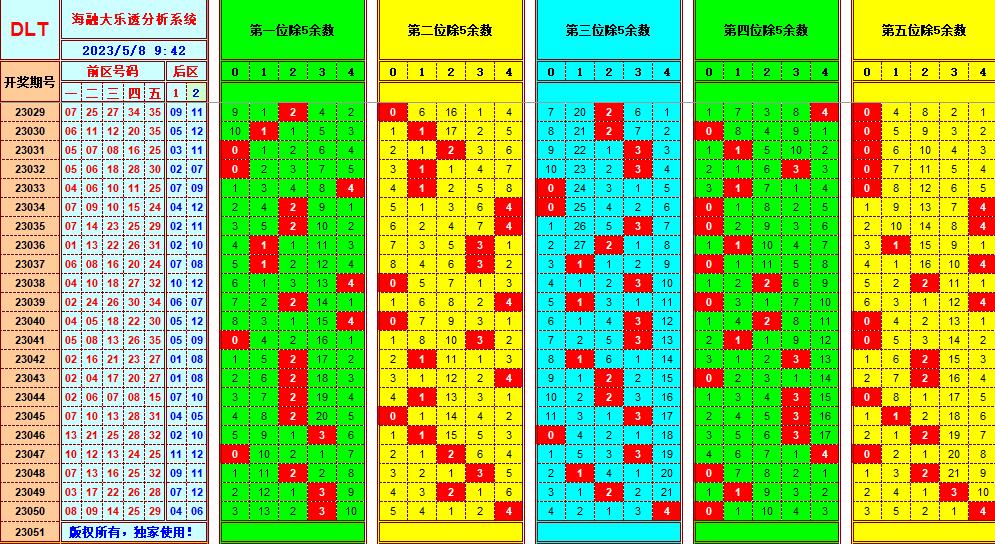 大乐透第23051期遗漏分析推荐(玩彩资深达人)