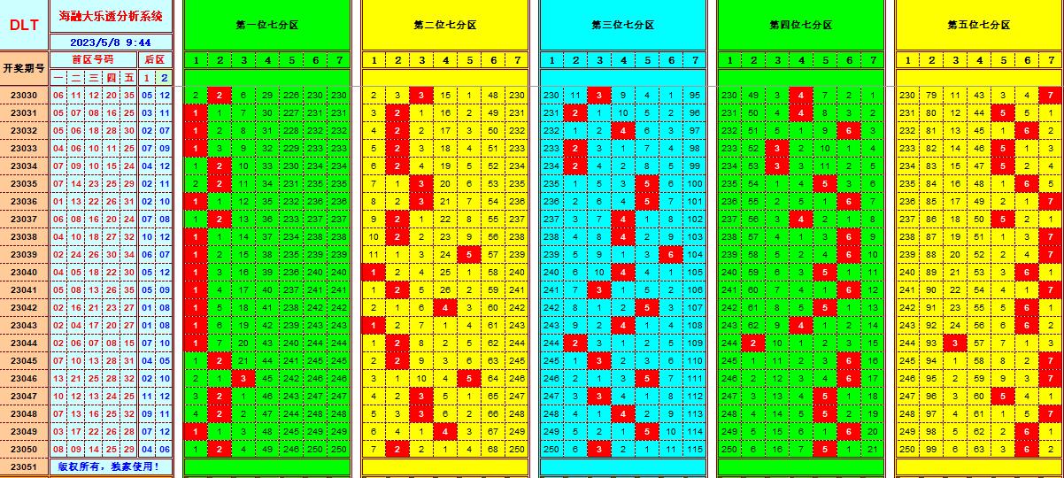 大乐透第23051期遗漏分析推荐(玩彩资深达人)