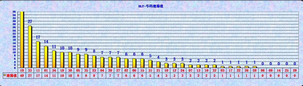 大乐透第23051期遗漏分析推荐(玩彩资深达人)