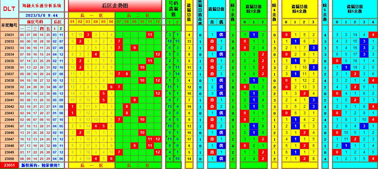 大乐透第23051期遗漏分析推荐(玩彩资深达人)