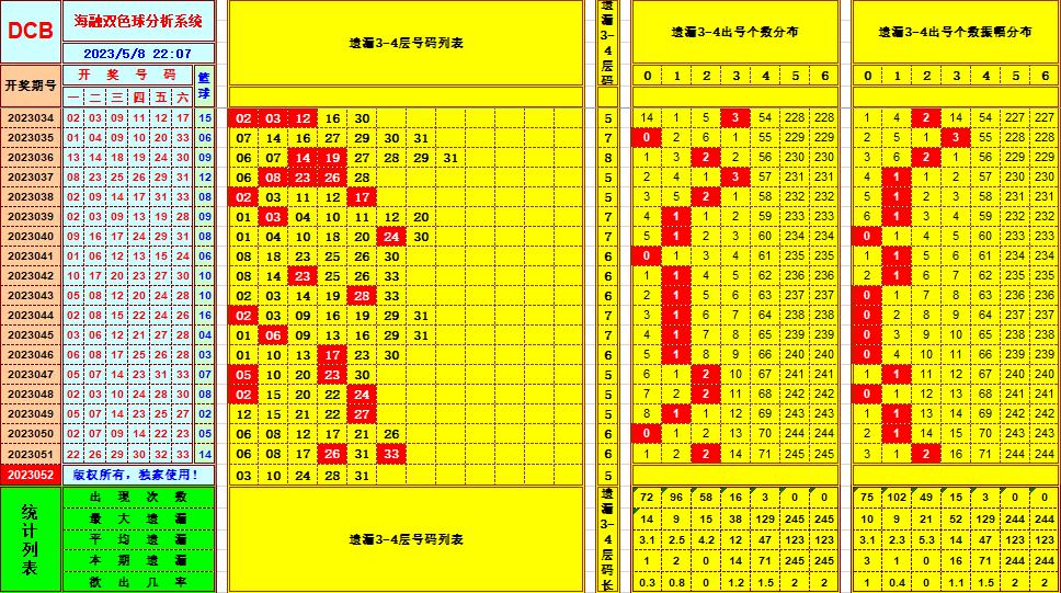 双色球第2023052期看图说号之双色遗漏分析(资深达人)