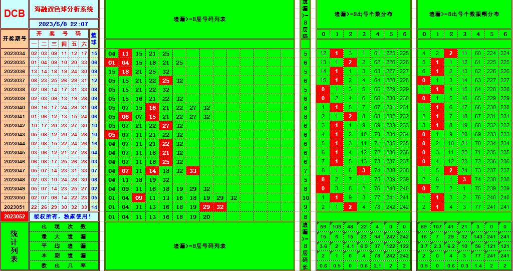 双色球第2023052期看图说号之双色遗漏分析(资深达人)