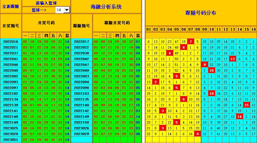 双色球第2023052期看图说号之双色遗漏分析(资深达人)