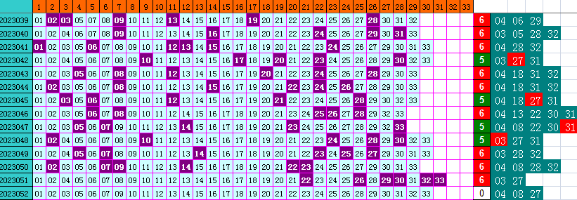 双色球第2023052期遗漏分析推荐（4两出品必属精品）