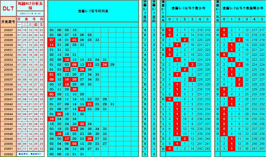 大乐透第23052期遗漏分析推荐(玩彩资深达人)