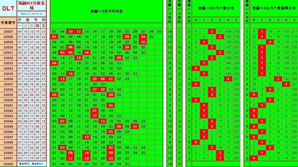 大乐透第23052期遗漏分析推荐(玩彩资深达人)