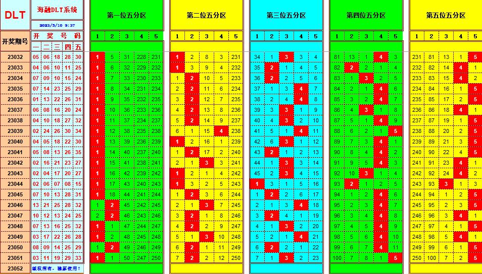 大乐透第23052期遗漏分析推荐(玩彩资深达人)