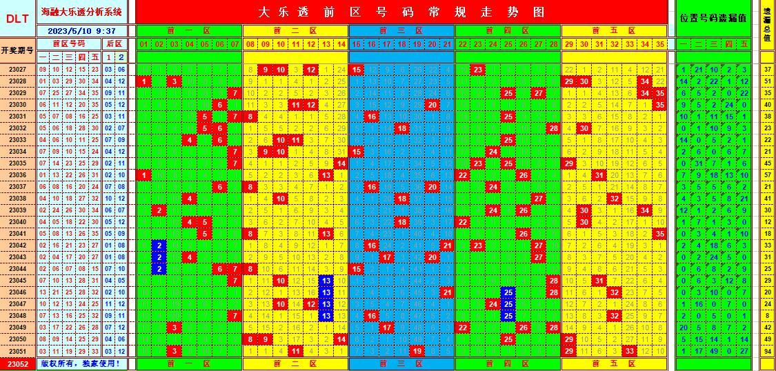 大乐透第23052期遗漏分析推荐(玩彩资深达人)