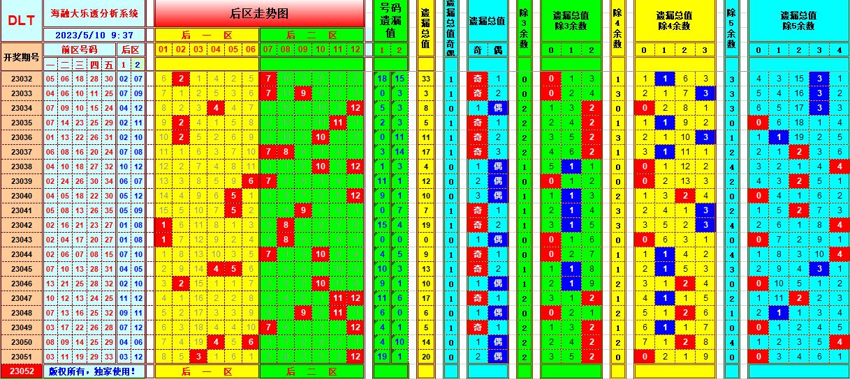 大乐透第23052期遗漏分析推荐(玩彩资深达人)