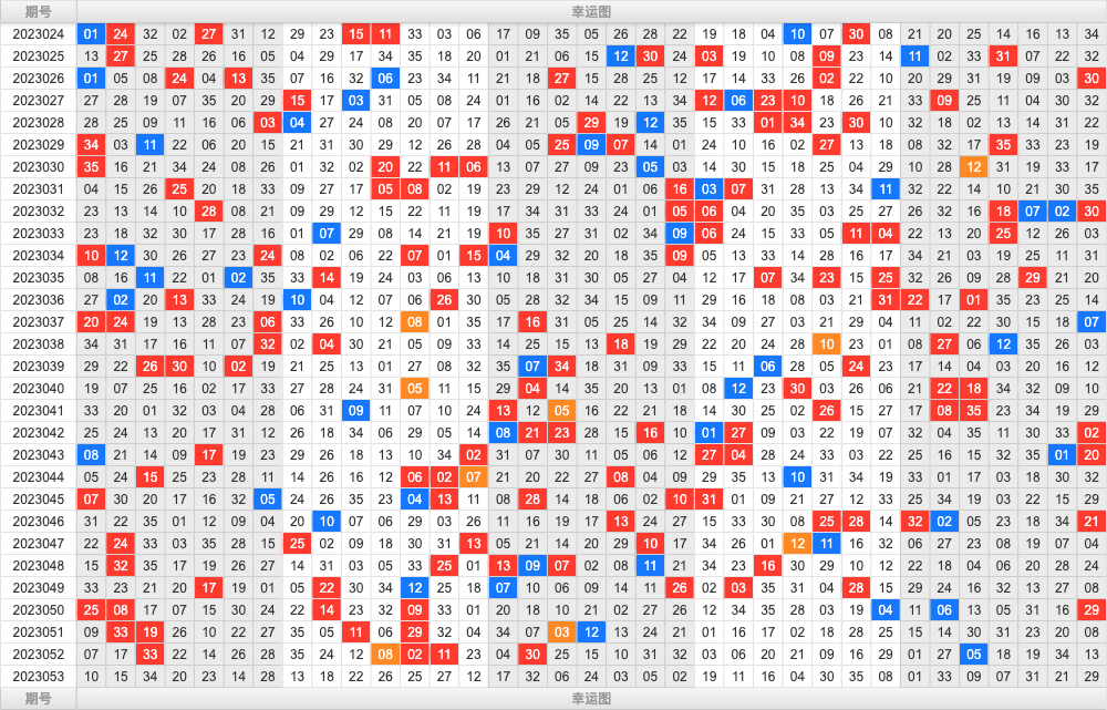 大乐透第23053期综合分析推荐
