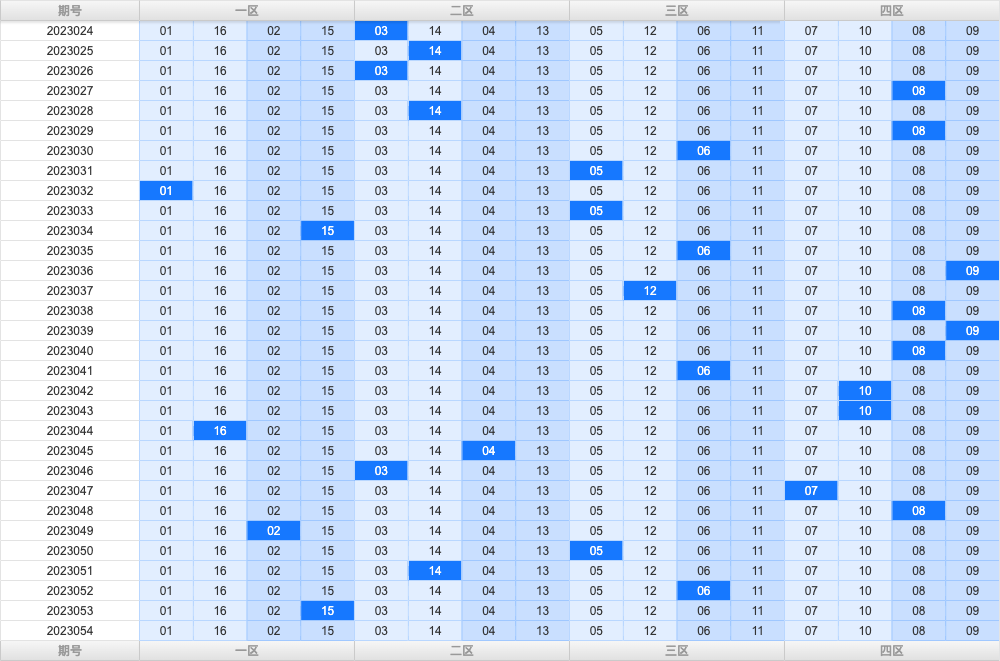 双色球第2023054期综合分析推荐