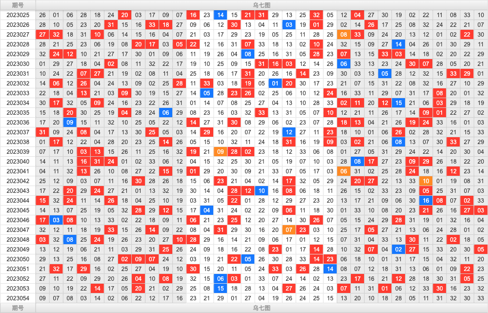 双色球第2023054期综合分析推荐