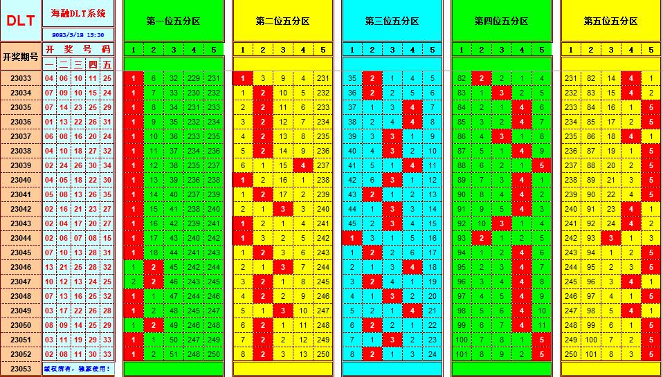 大乐透第23053期遗漏分析推荐(玩彩资深达人)