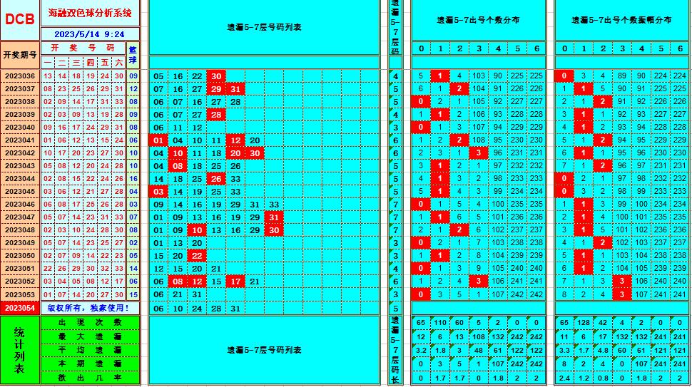 双色球第2023054期看图说号之双色遗漏分析(资深达人)