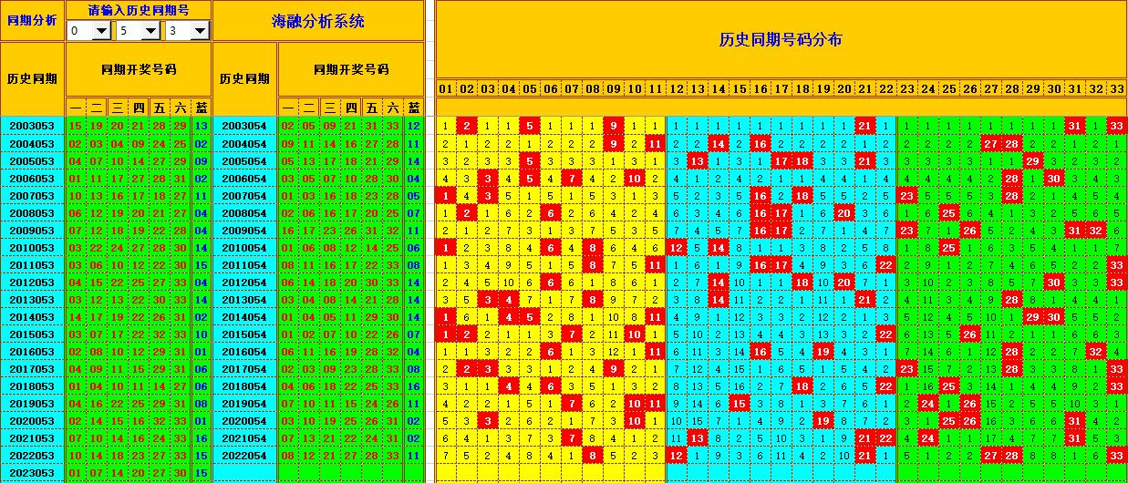 双色球第2023054期看图说号之双色遗漏分析(资深达人)