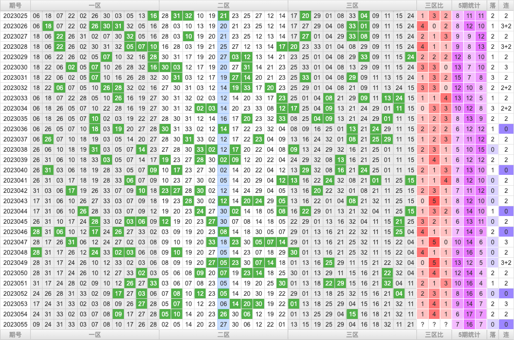 双色球第2023055期综合分析推荐