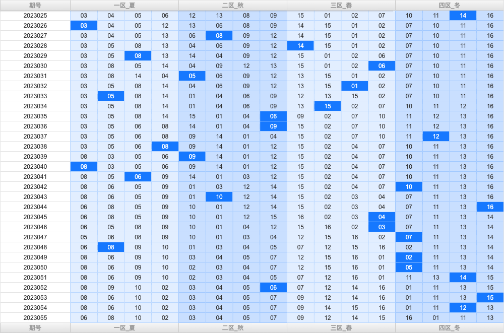 双色球第2023055期综合分析推荐