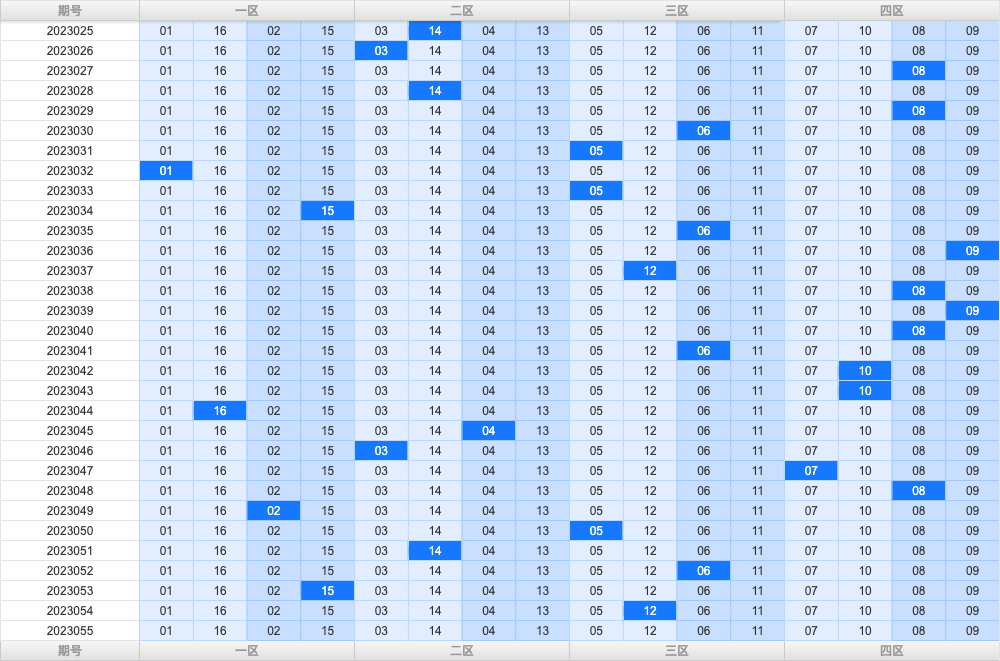 双色球第2023055期综合分析推荐