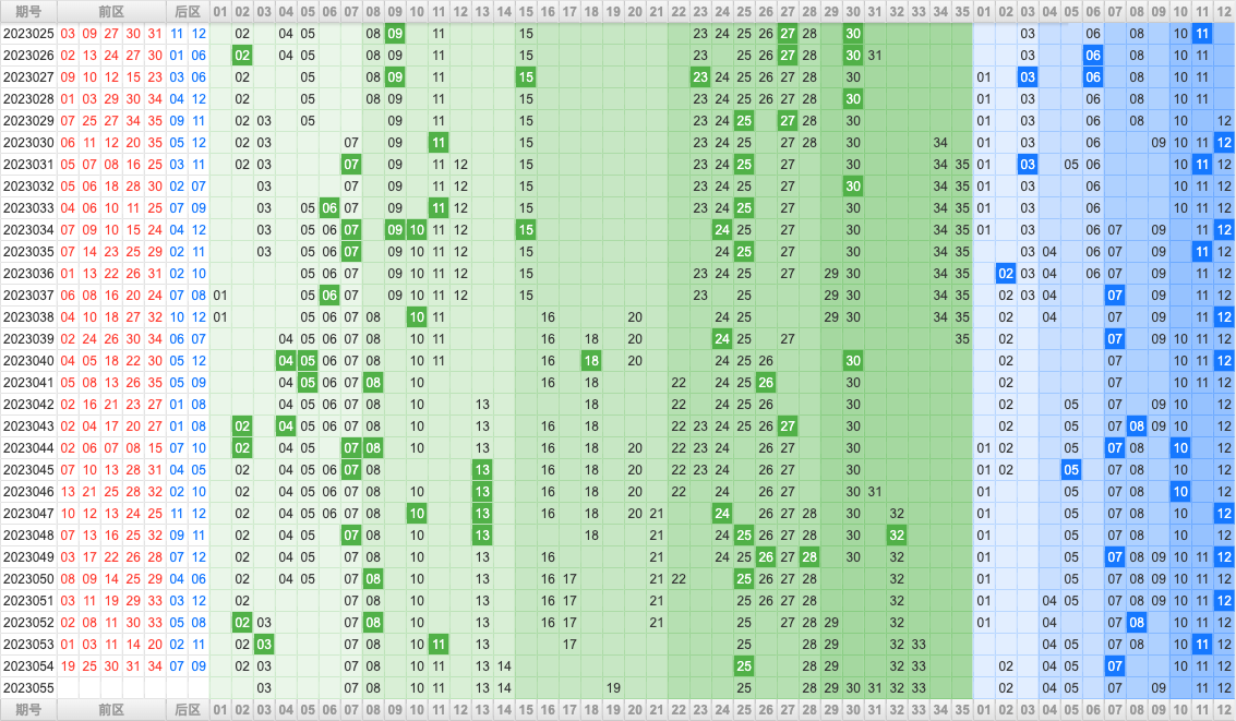 大乐透第23055期综合分析推荐