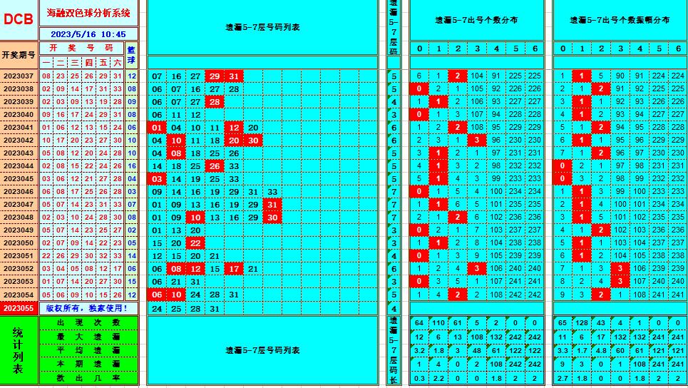 双色球第2023055期看图说号之双色遗漏分析(资深达人)