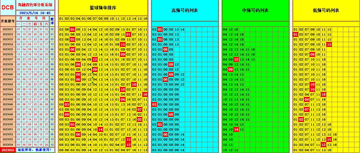 双色球第2023055期看图说号之双色遗漏分析(资深达人)