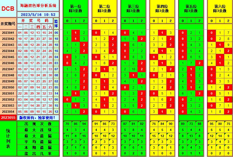 双色球第2023055期看图说号之双色遗漏分析(资深达人)