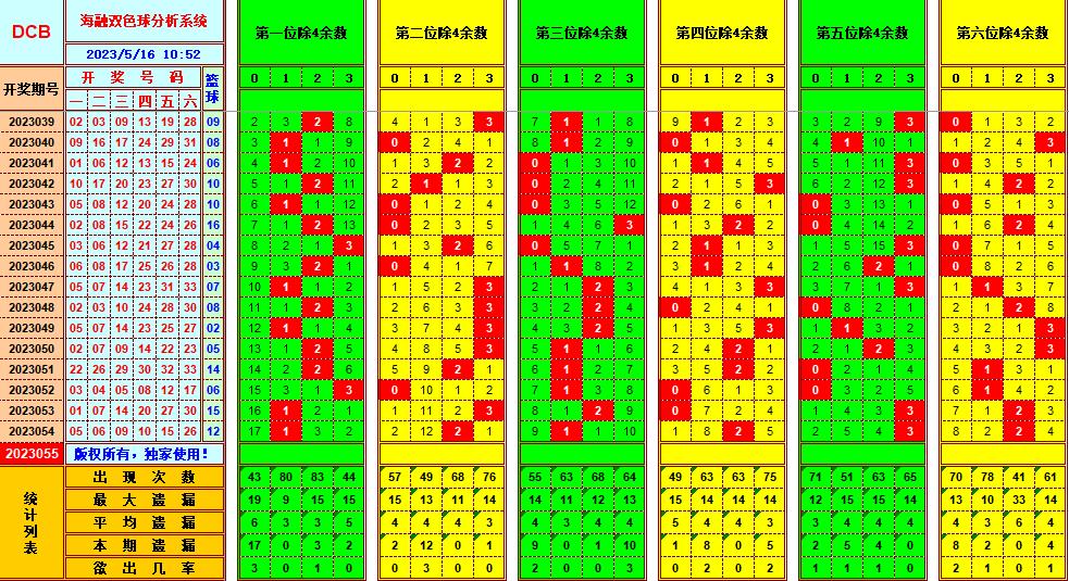 双色球第2023055期看图说号之双色遗漏分析(资深达人)