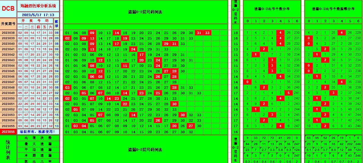 双色球第2023056期看图说号之双色遗漏分析(资深达人)