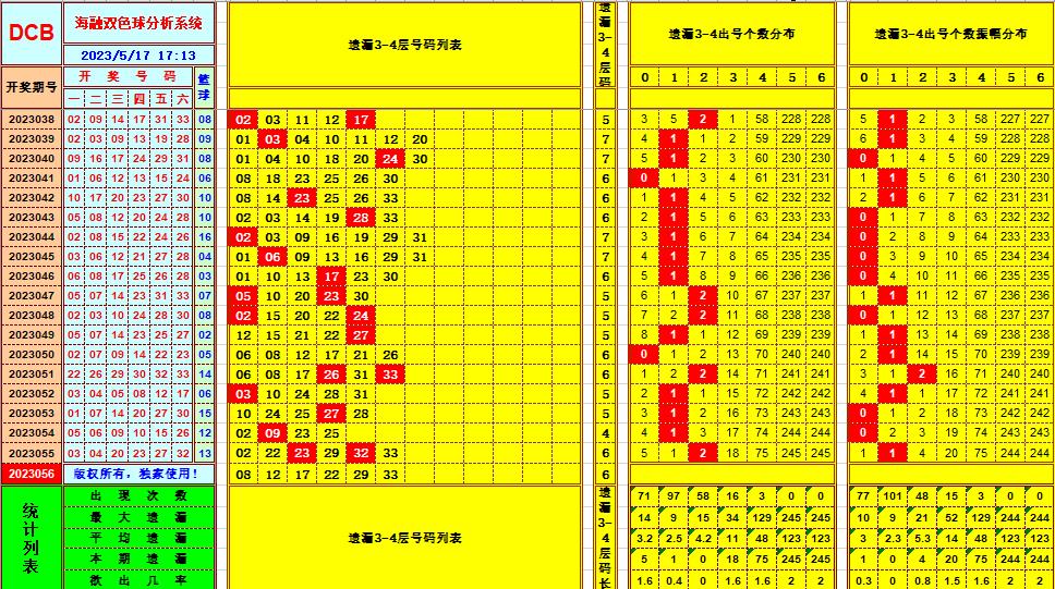 双色球第2023056期看图说号之双色遗漏分析(资深达人)