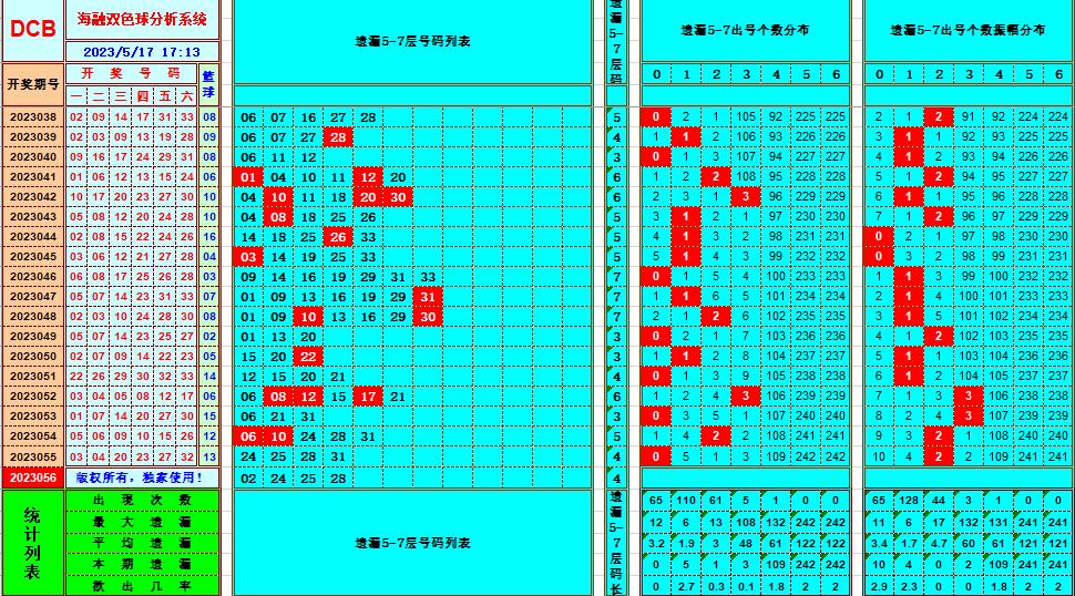 双色球第2023056期看图说号之双色遗漏分析(资深达人)