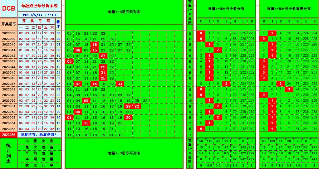 双色球第2023056期看图说号之双色遗漏分析(资深达人)