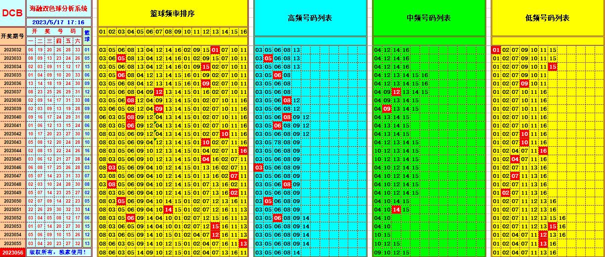 双色球第2023056期看图说号之双色遗漏分析(资深达人)