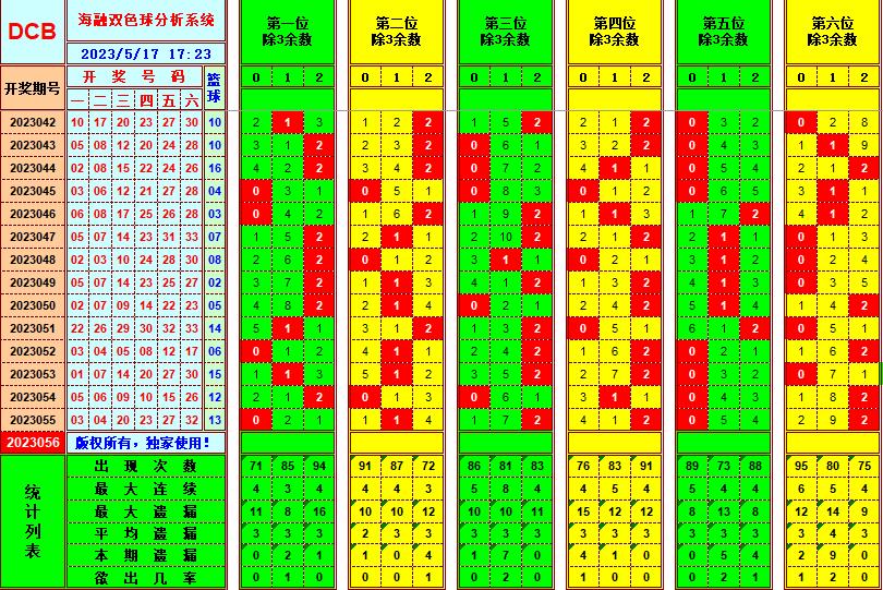 双色球第2023056期看图说号之双色遗漏分析(资深达人)