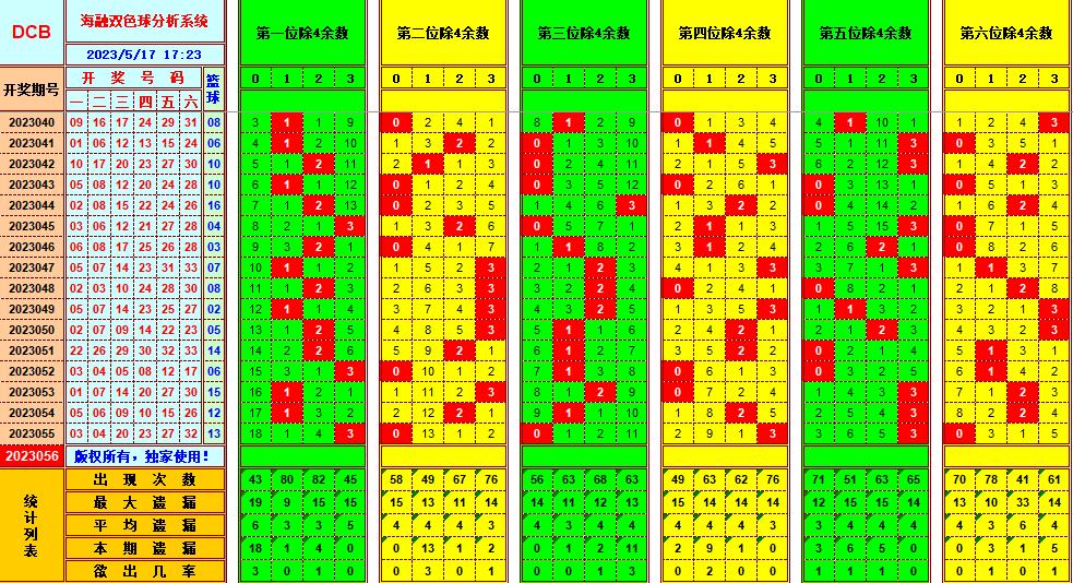 双色球第2023056期看图说号之双色遗漏分析(资深达人)