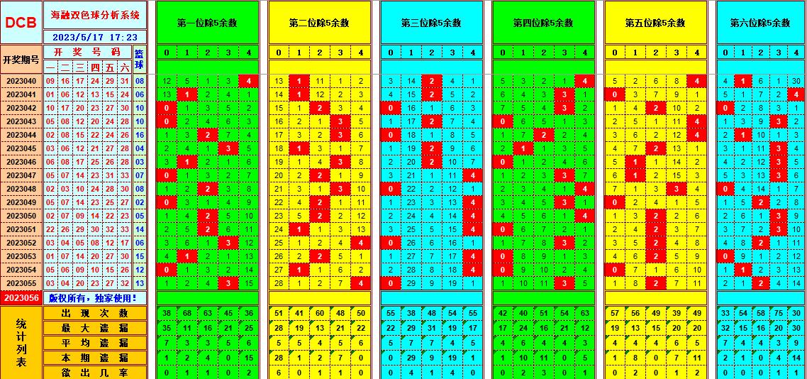 双色球第2023056期看图说号之双色遗漏分析(资深达人)